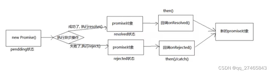 Promise的工作流程